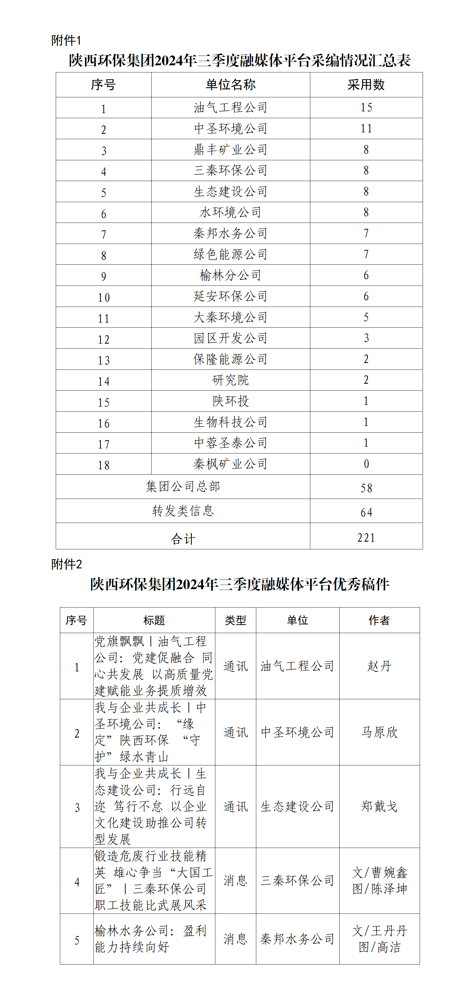 關(guān)于2024年三季度集團(tuán)公司融媒體平臺(tái)稿件采用及優(yōu)秀稿件評選情況的通報(bào)_01.png