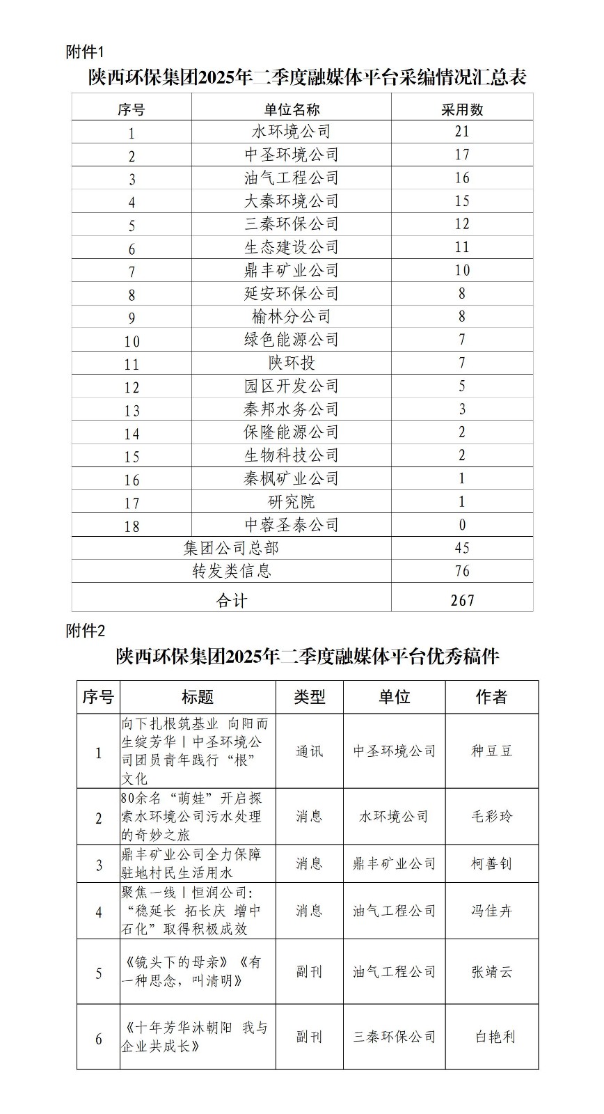 關于2025年二季度集團公司融媒體平臺稿件采用及優(yōu)秀稿件評選情況的通報20250709_01.jpg